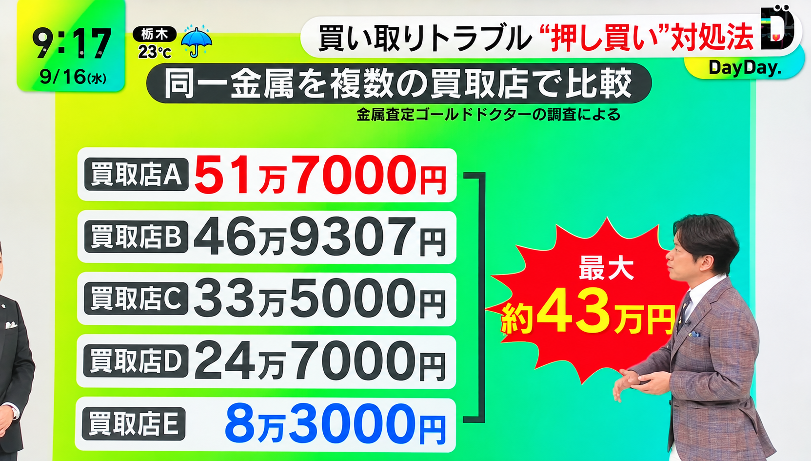日本テレビ「DayDay.」でゴールドドクターの調査データが紹介されました